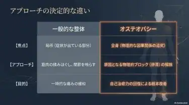 一般的な整体とオステオパシーの焦点、アプローチ、目的の違いを比較した表