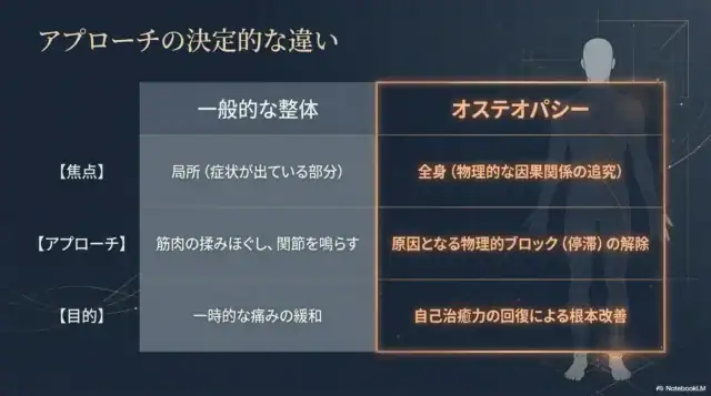 一般的な整体とオステオパシーの焦点、アプローチ、目的の違いを比較した表