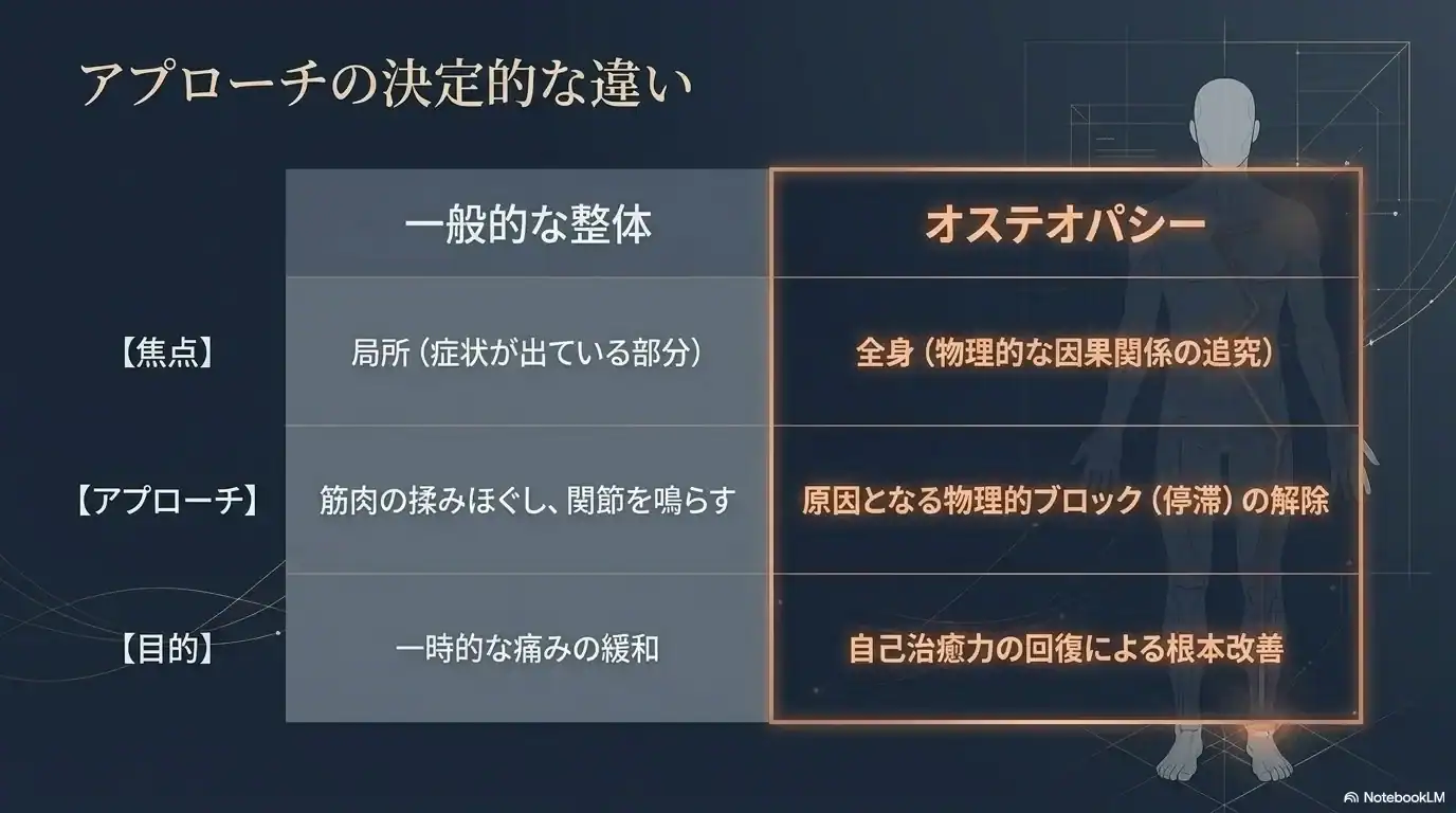 骨盤と深部筋の調整