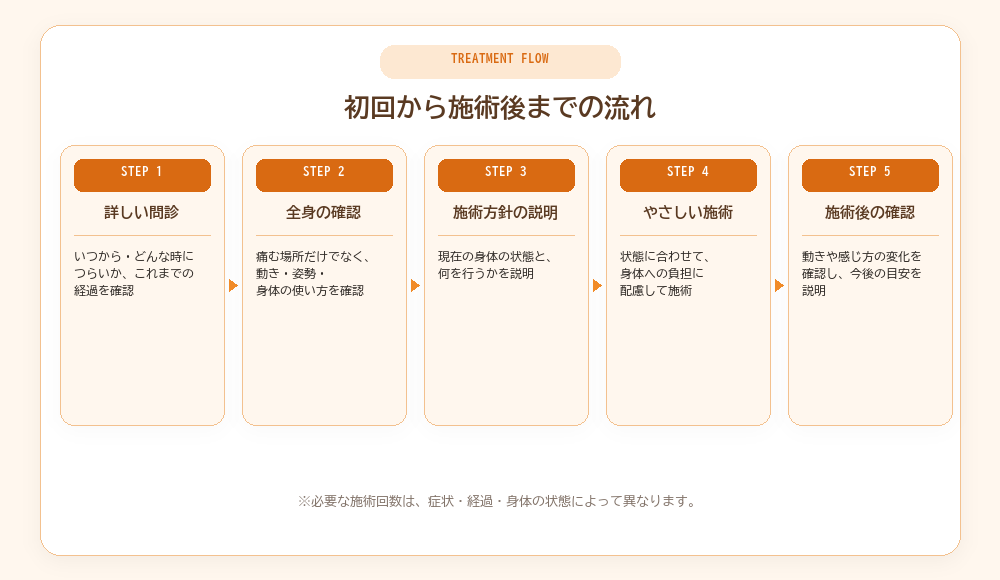 初回から施術後までの流れ|詳しい問診・全身の確認・施術方針の説明・やさしい施術・施術後の確認
